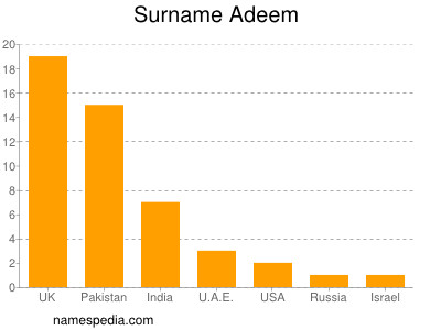 Surname Adeem