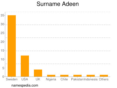 Surname Adeen