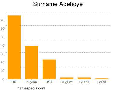 nom Adefioye