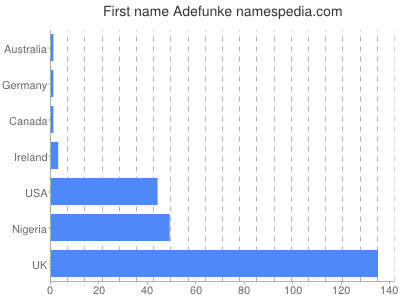 Given name Adefunke