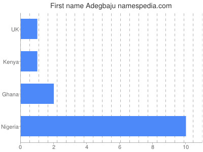 Given name Adegbaju