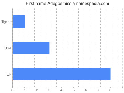 Given name Adegbemisola