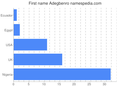 Given name Adegbenro