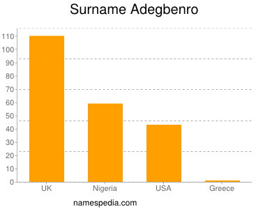 Surname Adegbenro
