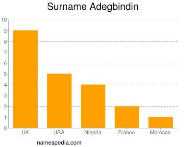 Surname Adegbindin