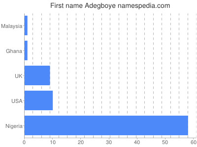 Given name Adegboye