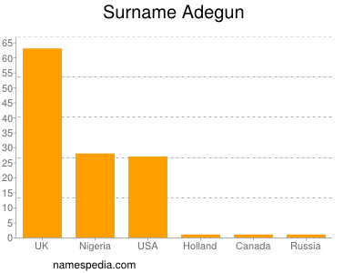 Surname Adegun