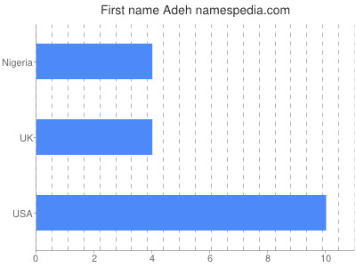 Given name Adeh