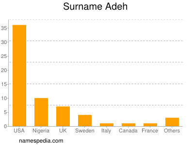Surname Adeh