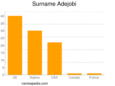Surname Adejobi