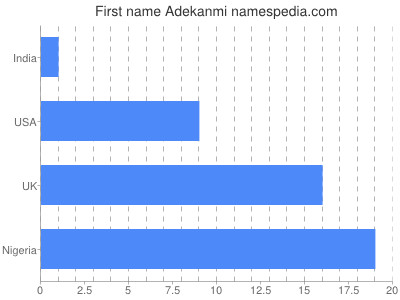 Given name Adekanmi