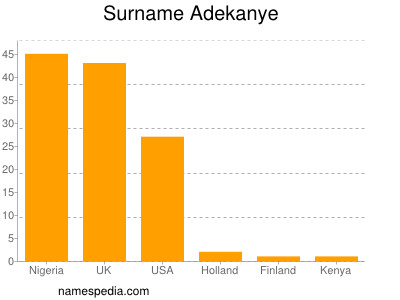 Surname Adekanye