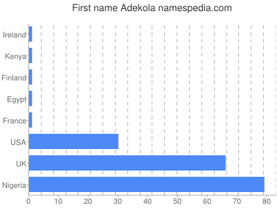 Given name Adekola