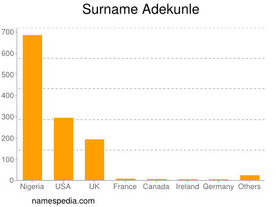 Surname Adekunle