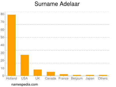 Surname Adelaar