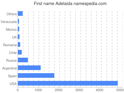Given name Adelaida