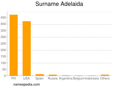 Surname Adelaida