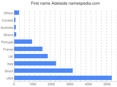 Given name Adelaide