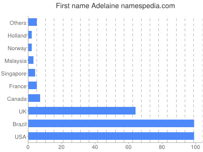 Given name Adelaine
