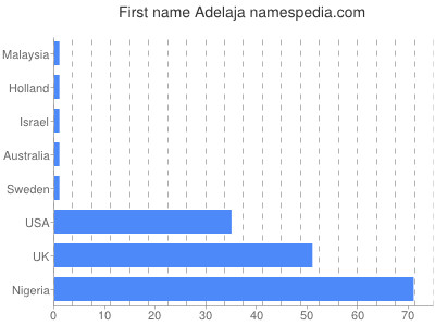 Vornamen Adelaja