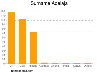 Familiennamen Adelaja