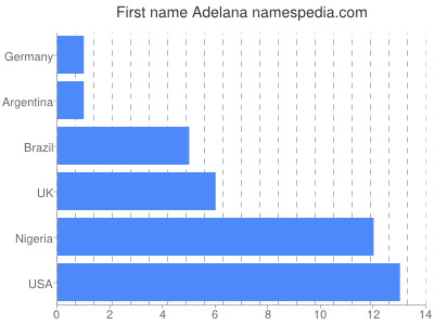 Given name Adelana