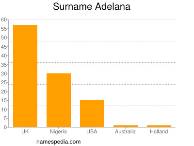 Surname Adelana
