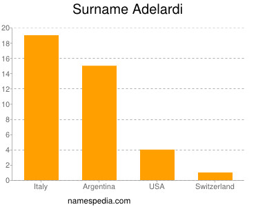 Surname Adelardi