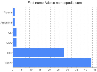 Given name Adelco
