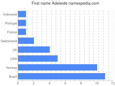 Given name Adeleide