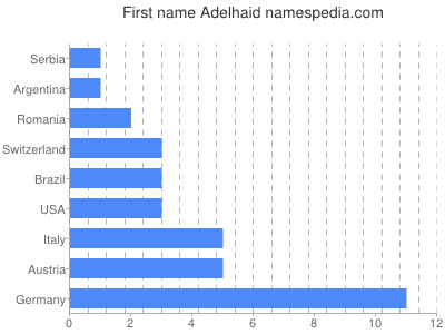 Given name Adelhaid