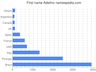 Given name Adelino