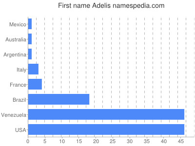 Given name Adelis