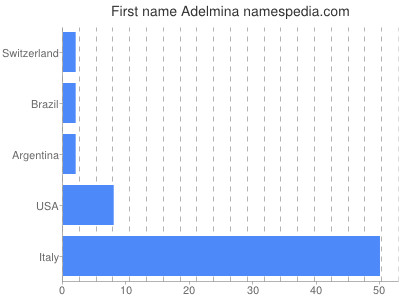 prenom Adelmina