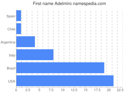 Given name Adelmiro