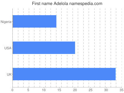 Given name Adelola