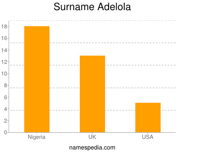 Surname Adelola