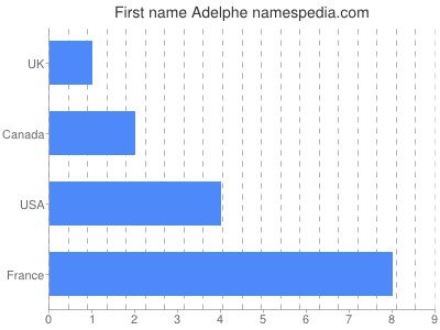Given name Adelphe