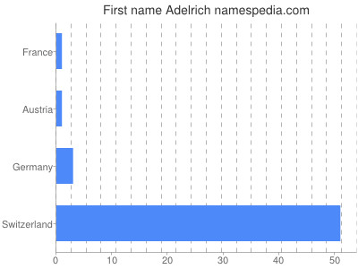 Given name Adelrich