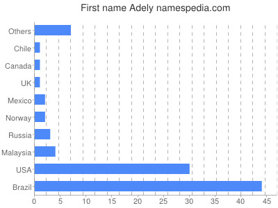 Given name Adely