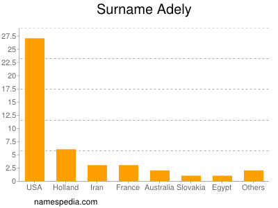 Surname Adely