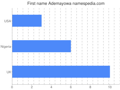 Given name Ademayowa