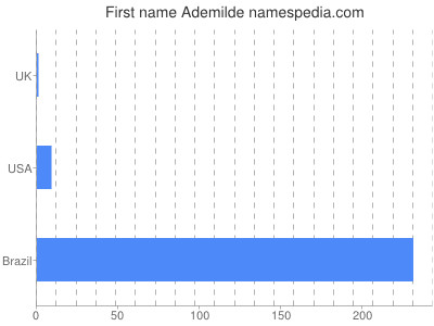 Given name Ademilde