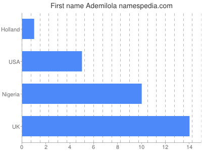 Given name Ademilola