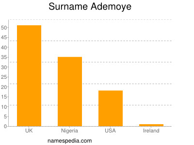Surname Ademoye