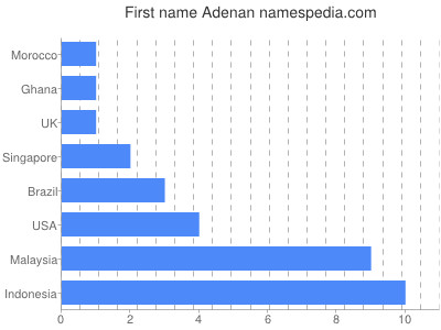 Given name Adenan
