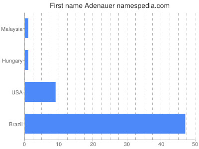 Given name Adenauer