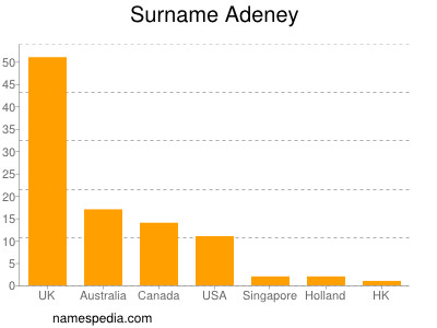 Familiennamen Adeney