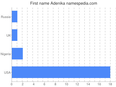 Given name Adenika