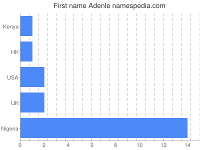 Given name Adenle